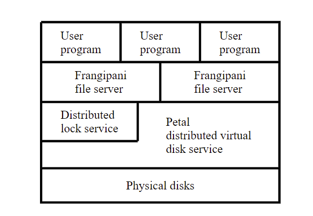 图1：Frangipani分层。几个可互换的Frangipani服务器提供对一个Petal虚拟磁盘上的一组文件的访问