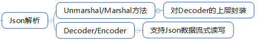 json解析