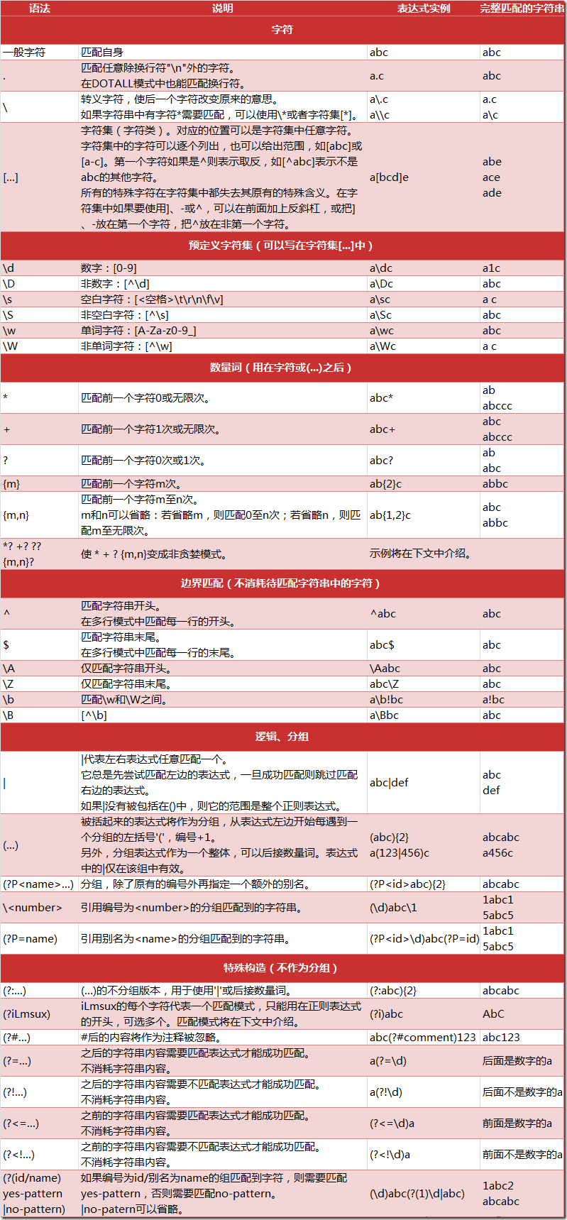 正则表达式匹配规则