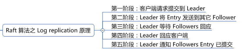 Raft 算法之 Log replication 原理