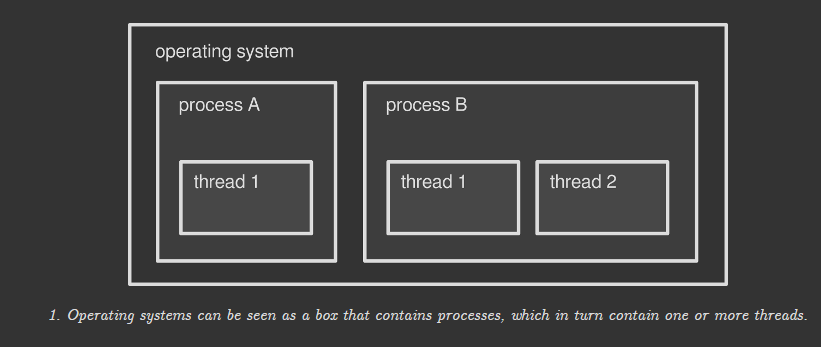 Operating systems can be seen as a box that contains processes, which in turn contain one or more threads.