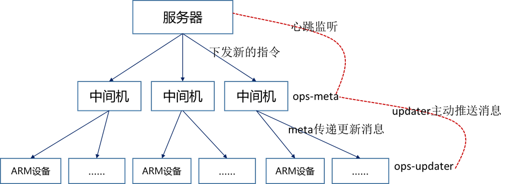 信息流动