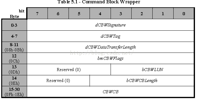 Command Block Wrapper