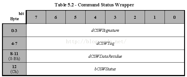CSW（Command Status Wrapper）状态格式