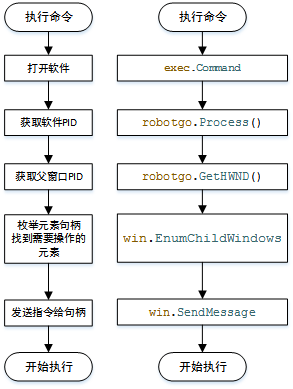 软件执行流程