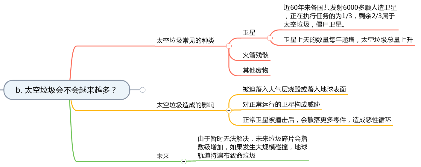 太空垃圾会不会越来越多？