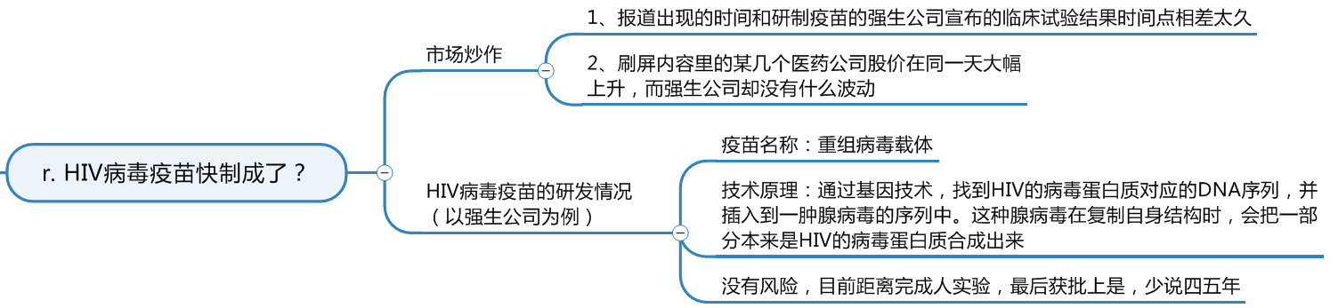 HIV病毒疫苗快制成了？