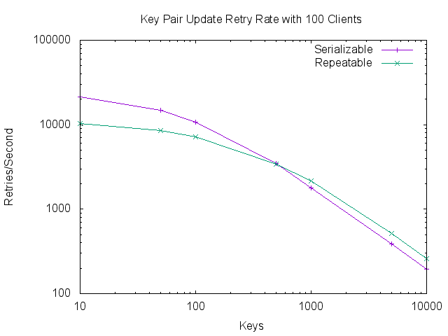 Read conflict retry rate for serialized and repeatable read STM policies