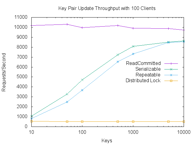 Request throughput of key pair updates for different serialization policies