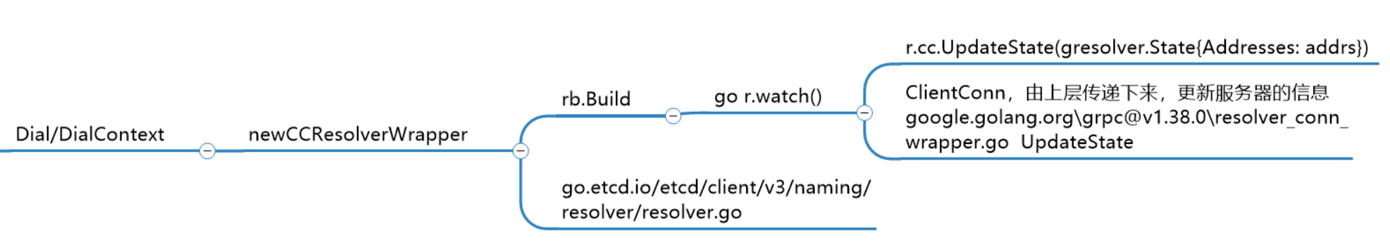 resolver调用链