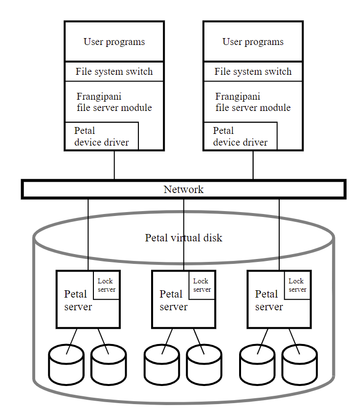 图2：Frangipani结构。在一个典型的Frangipani配置中，一些机器运行用户程序和Frangipani文件服务器模块；另一些运行Petal和分布式锁服务。在其他配置中，相同的机器可能同时扮演这两个角色。