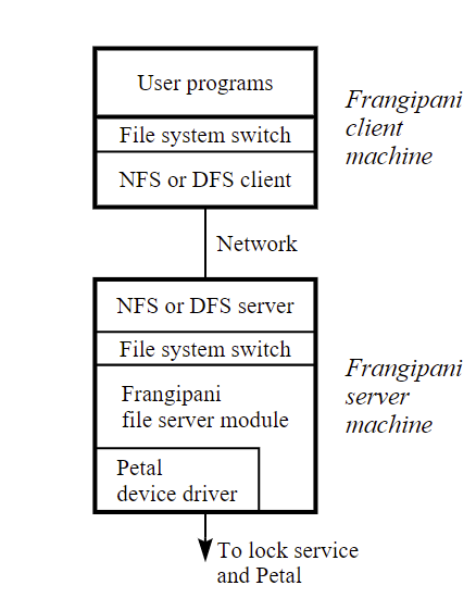 图3:客户机/服务器配置 Frangipani服务器不仅可以为本地计算机提供文件访问，还可以为通过标准网络文件系统协议连接的远程客户端计算机提供文件访问。