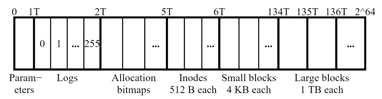 图4:磁盘布局。 Frangipani利用Petal巨大而不连续的磁盘地址空间来简化其数据结构。每个服务器都有自己的日志和自己的分配位图空间块。
