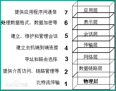 OSI七层网络模型