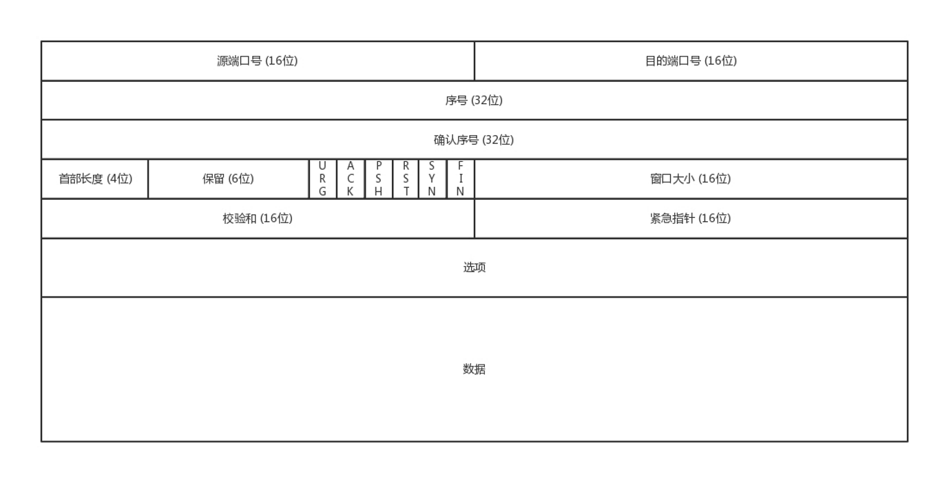 TCP包头格式